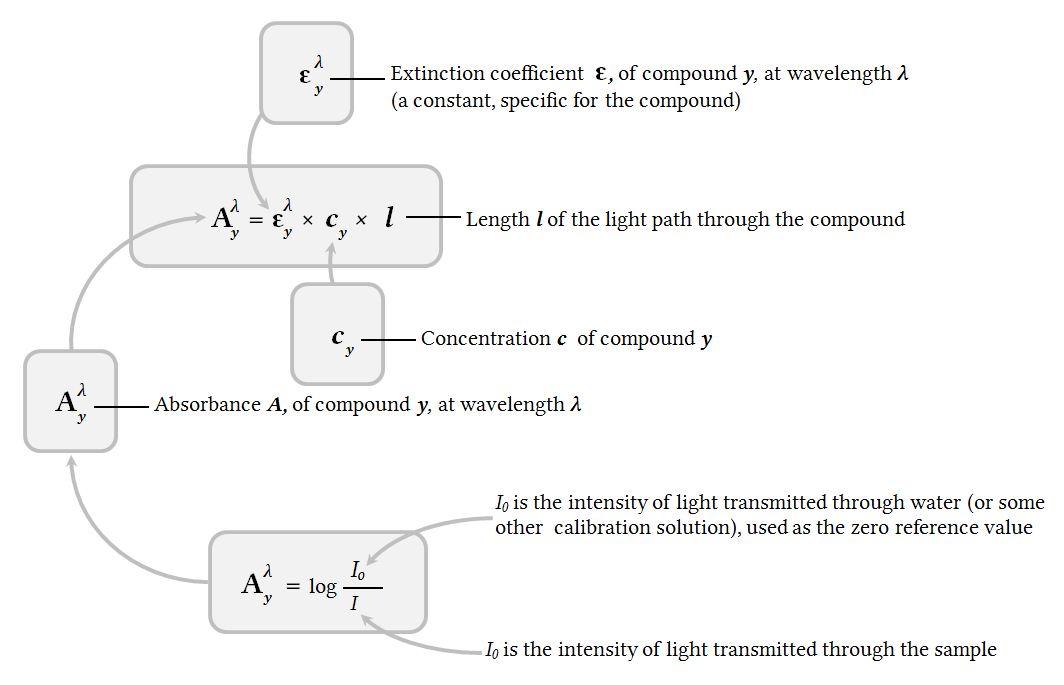 Absorption spectroscopy of haemoglobin species Deranged Physiology